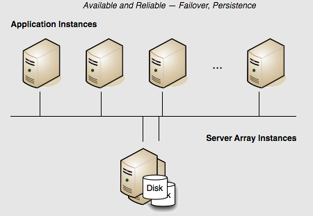 Two-server Terracotta cluster with persistence and failover.