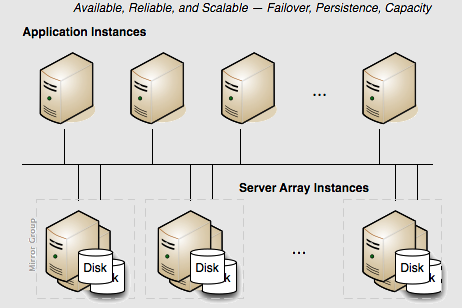 Multi-server Terracotta cluster with persistence, failover, and capacity.