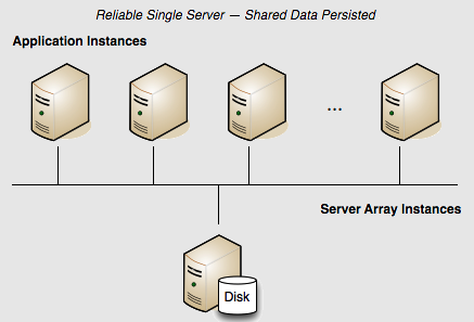 Single-server Terracotta cluster with persistence.